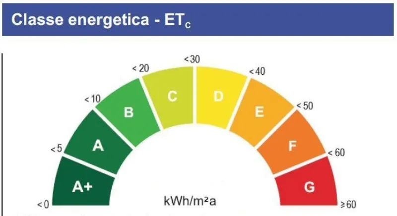 Classi energetiche Classi energetiche edifici