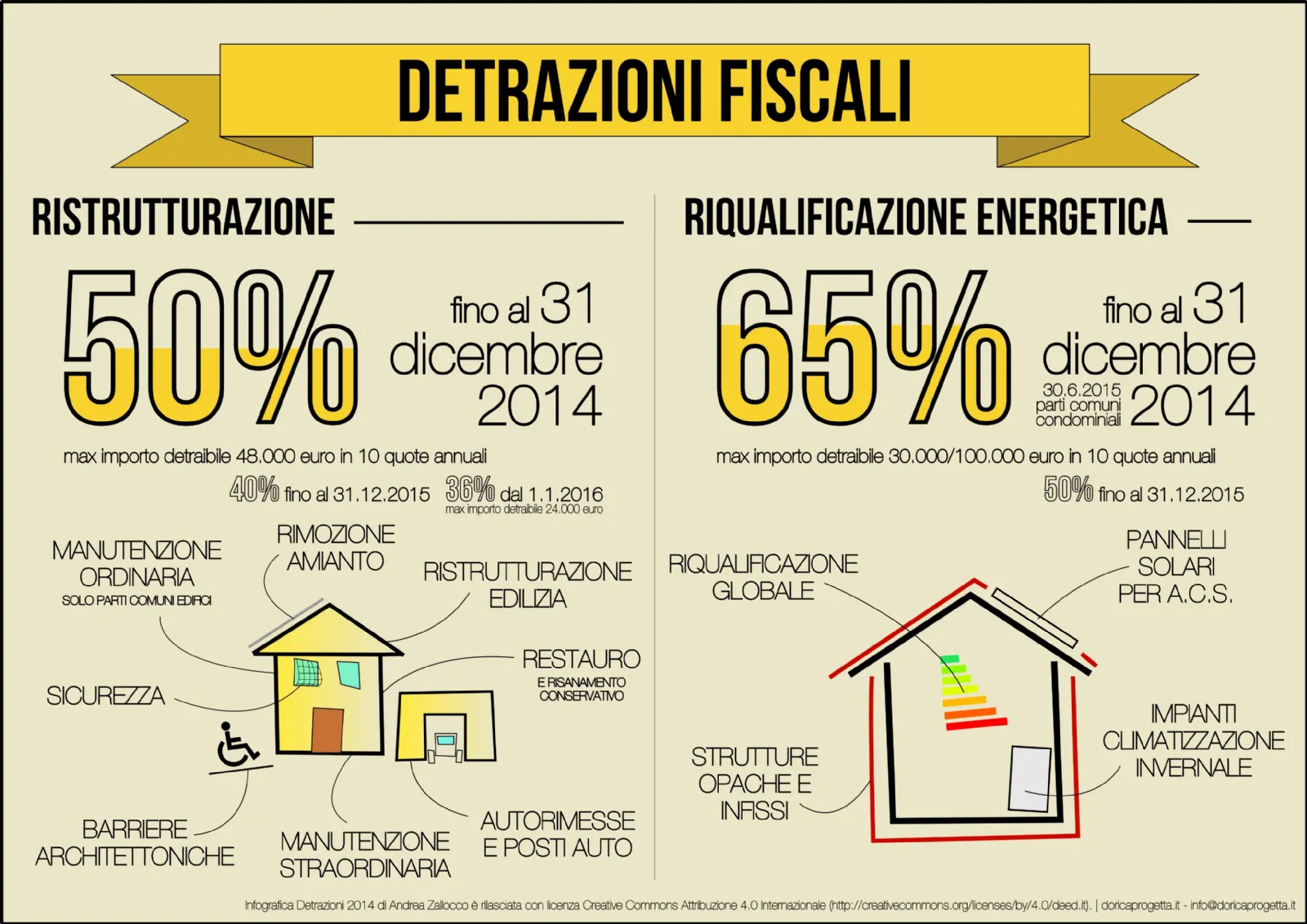 Detrazioni fiscali ristrutturazioni 2016 Detrazioni fiscali ristrutturazioni 2016