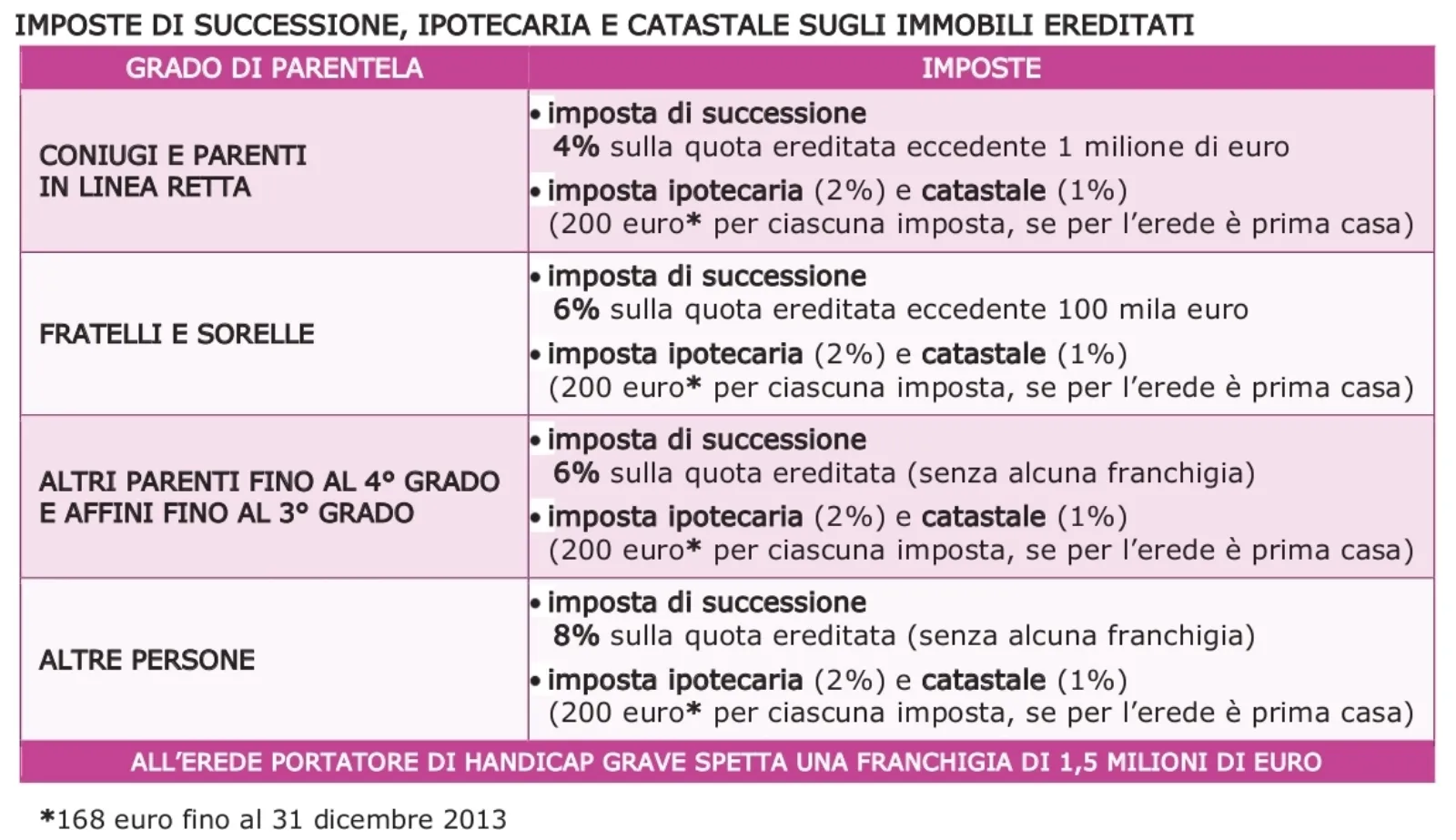 Donazione immobile Atto di donazione con usufrutto