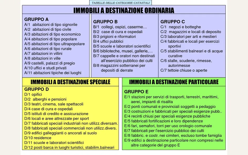 Categorie catastali