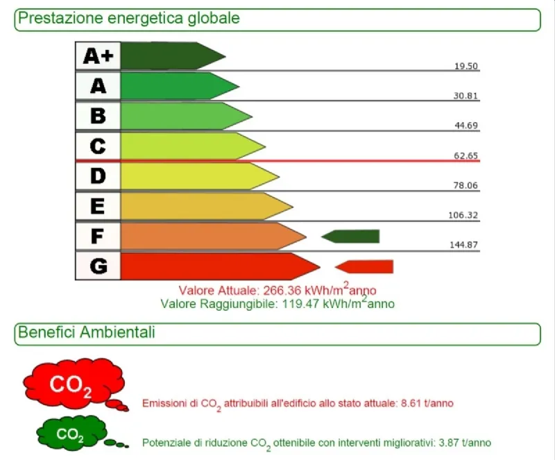 Tabella raffigurante le classi energetiche