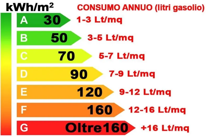 Certificazione classe energetica immobili