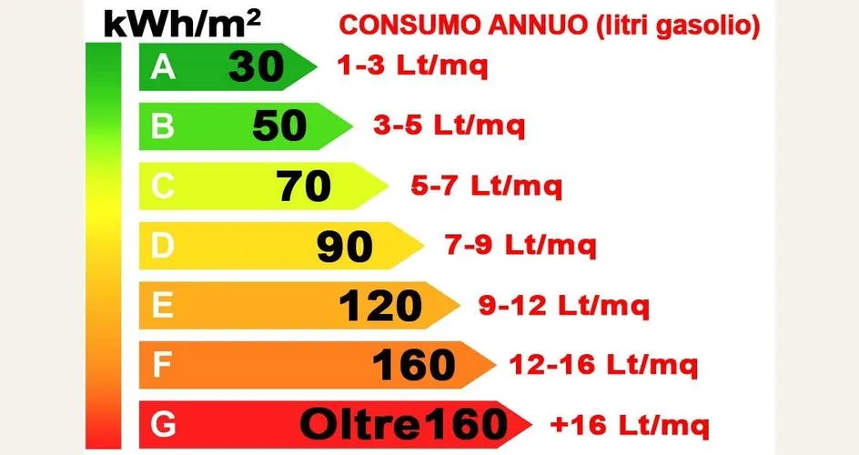 Certificazione classe energetica immobili