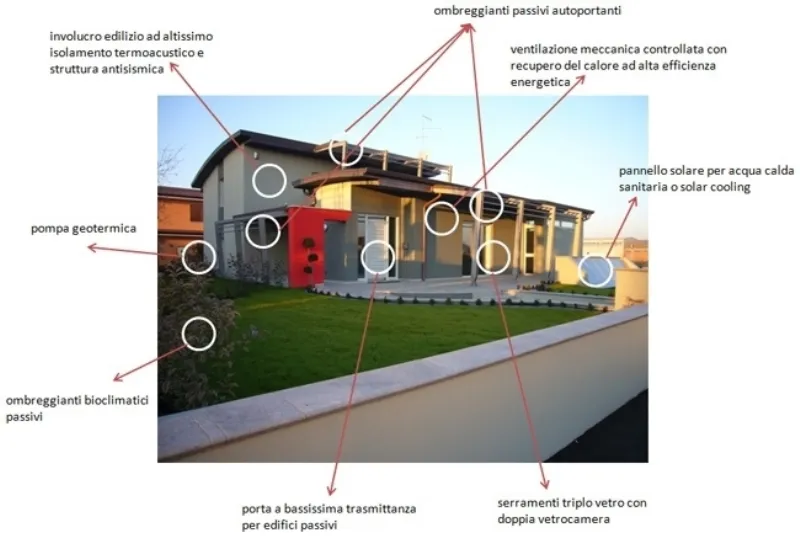 Le caratteristiche per una buona classe energetica