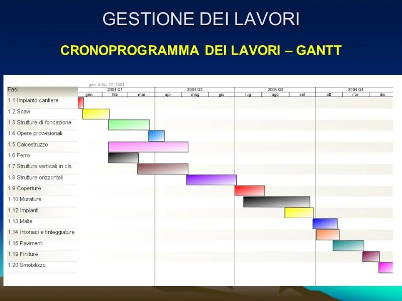 Cronoprogramma lavori