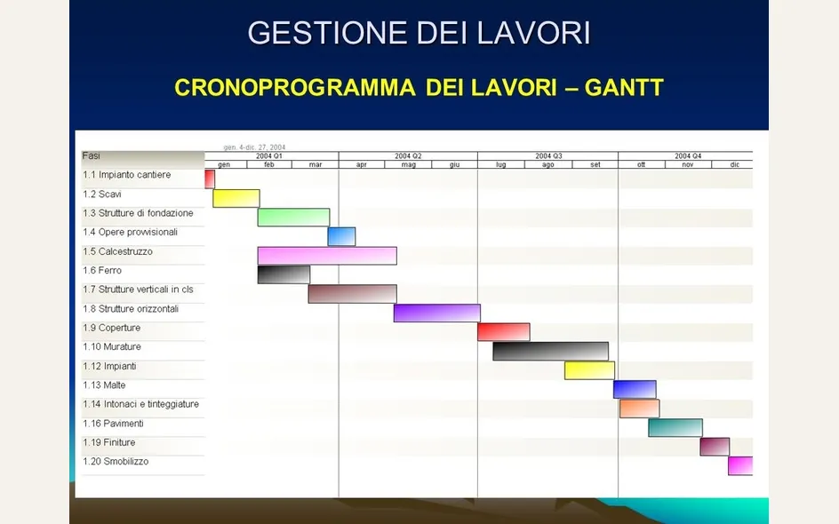 Cronoprogramma lavori