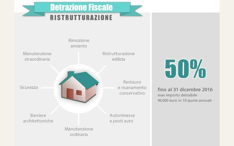 Come usufruire della detrazione del 50