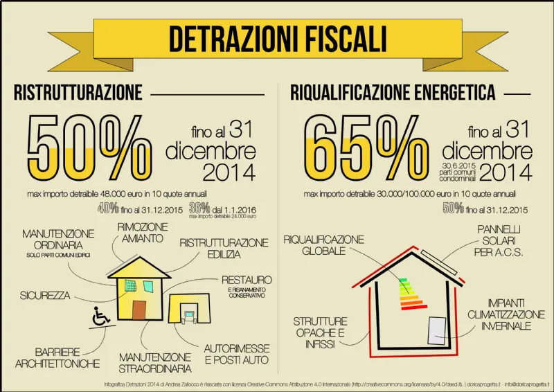 Detrazioni fiscali ristrutturazioni prima casa