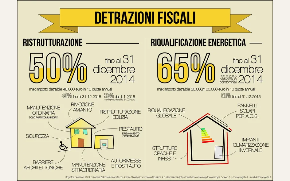 Detrazioni fiscali ristrutturazioni prima casa