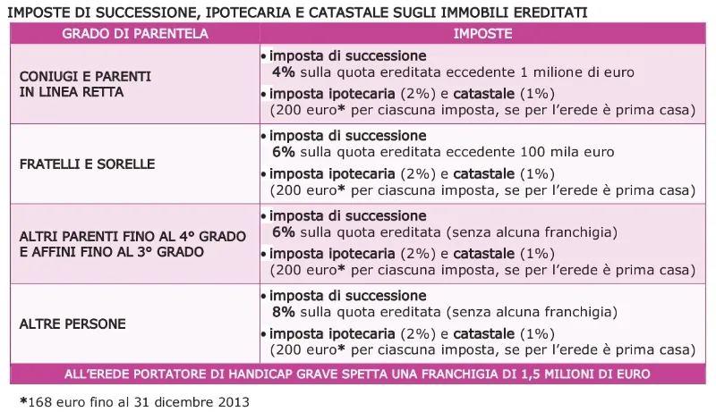 Tabella relativa alle imposte sulla donazione