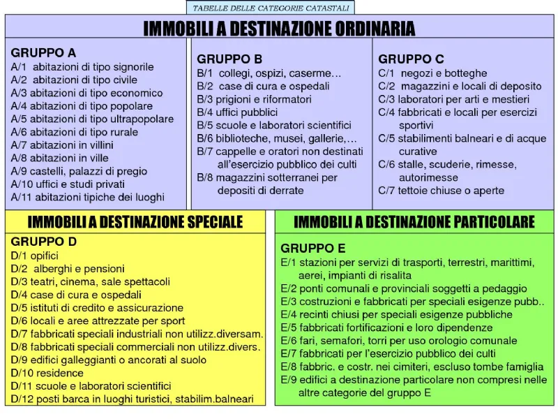 Tabella riassuntiva assegnazione immobili