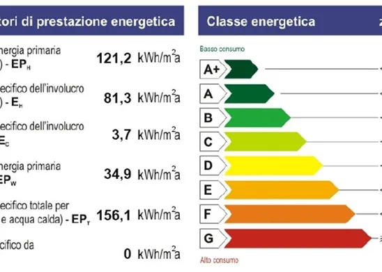 Tabella classi energetiche immobili