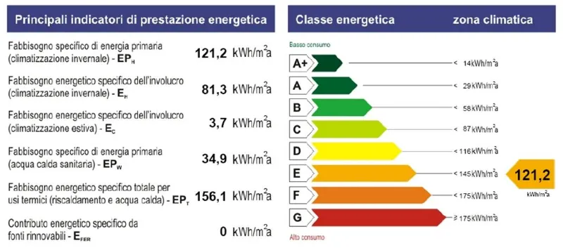 Tabella classi energetiche immobili