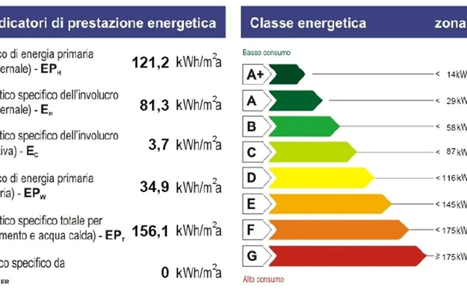 Tabella classi energetiche immobili