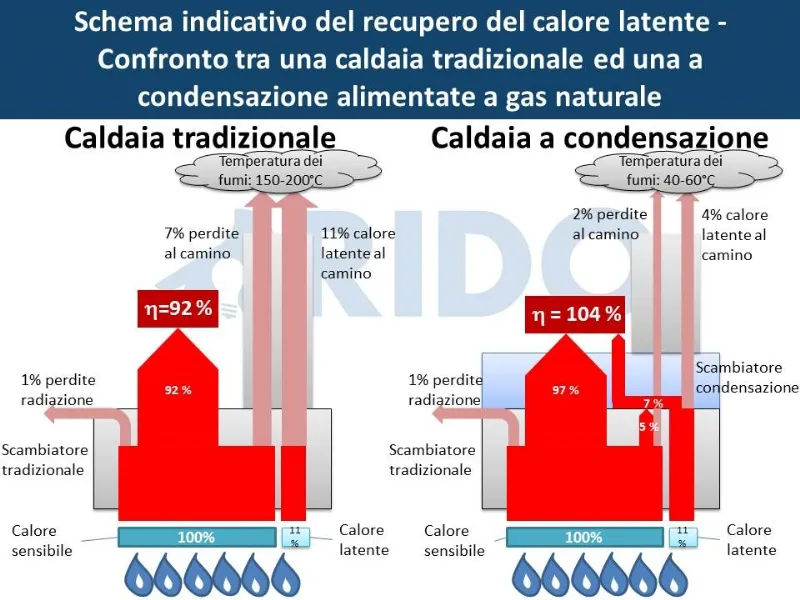 La caldaia a condensazione