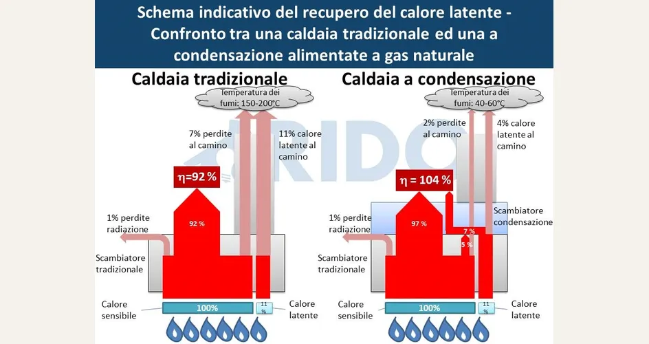 La caldaia a condensazione