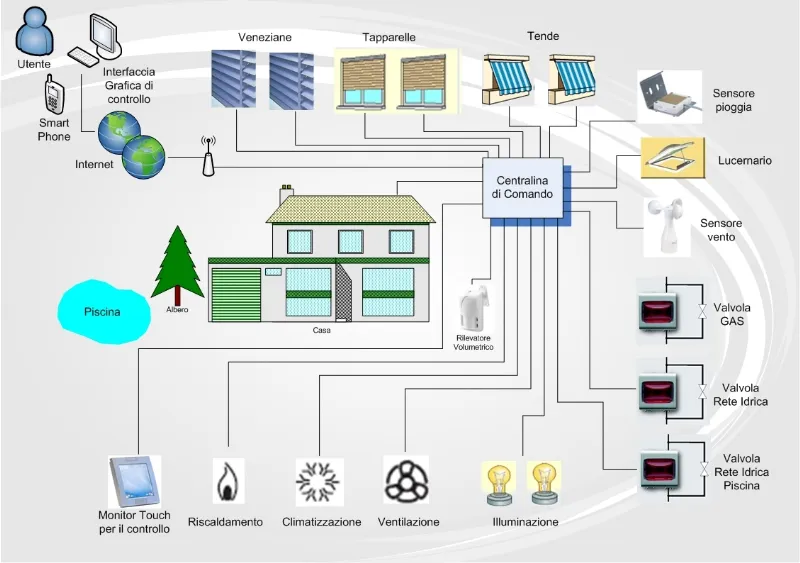 Impianto domotico