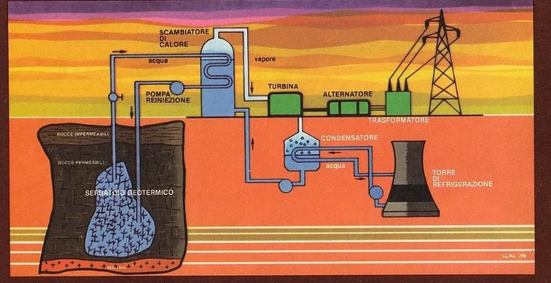 Impianto che sfrutta l'energia geotermica