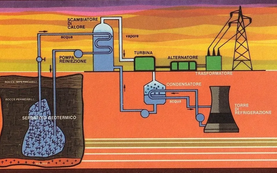 Impianto che sfrutta l'energia geotermica