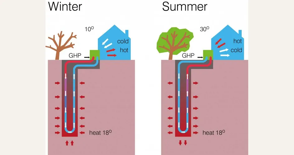 Pompe di calore geotermiche