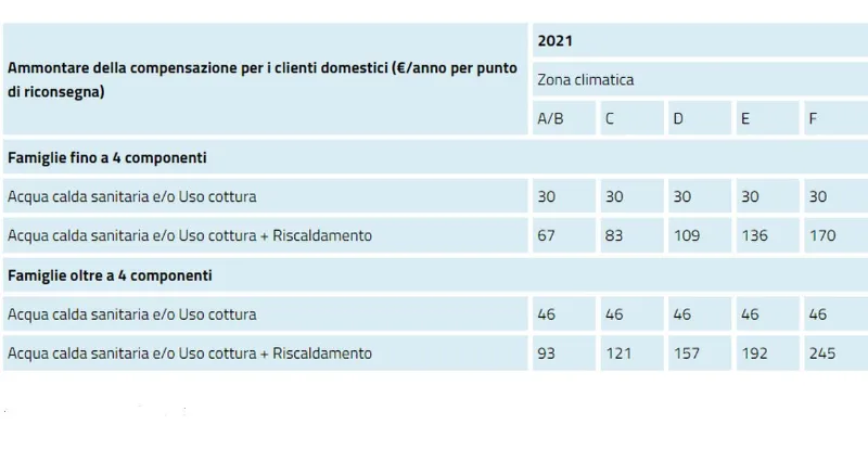 Tabella relativa al 2021 pubblicata sul sito dell’Arera