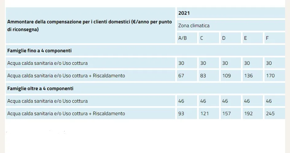 Tabella relativa al 2021 pubblicata sul sito dell’Arera